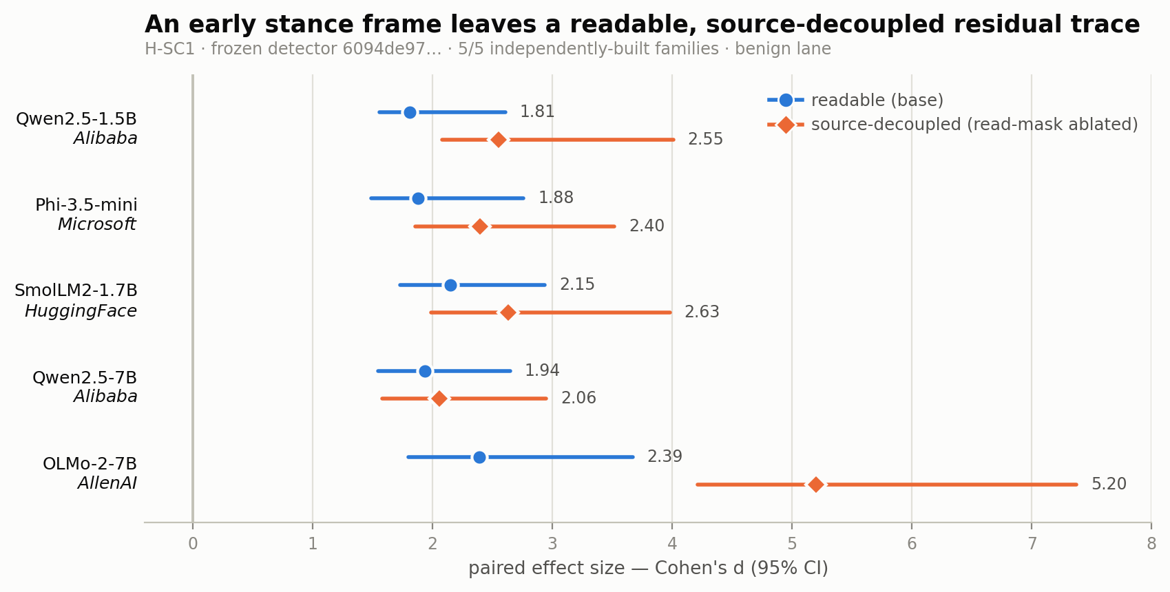 Dot-and-whisker of base and read-mask-ablated Cohen's d with 95% confidence intervals for five model families; all intervals sit above zero.