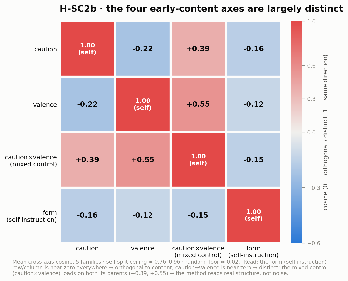 Four-by-four cosine heatmap: caution, valence and form axes are near zero off-diagonal, while the mixed control loads on both parent axes.