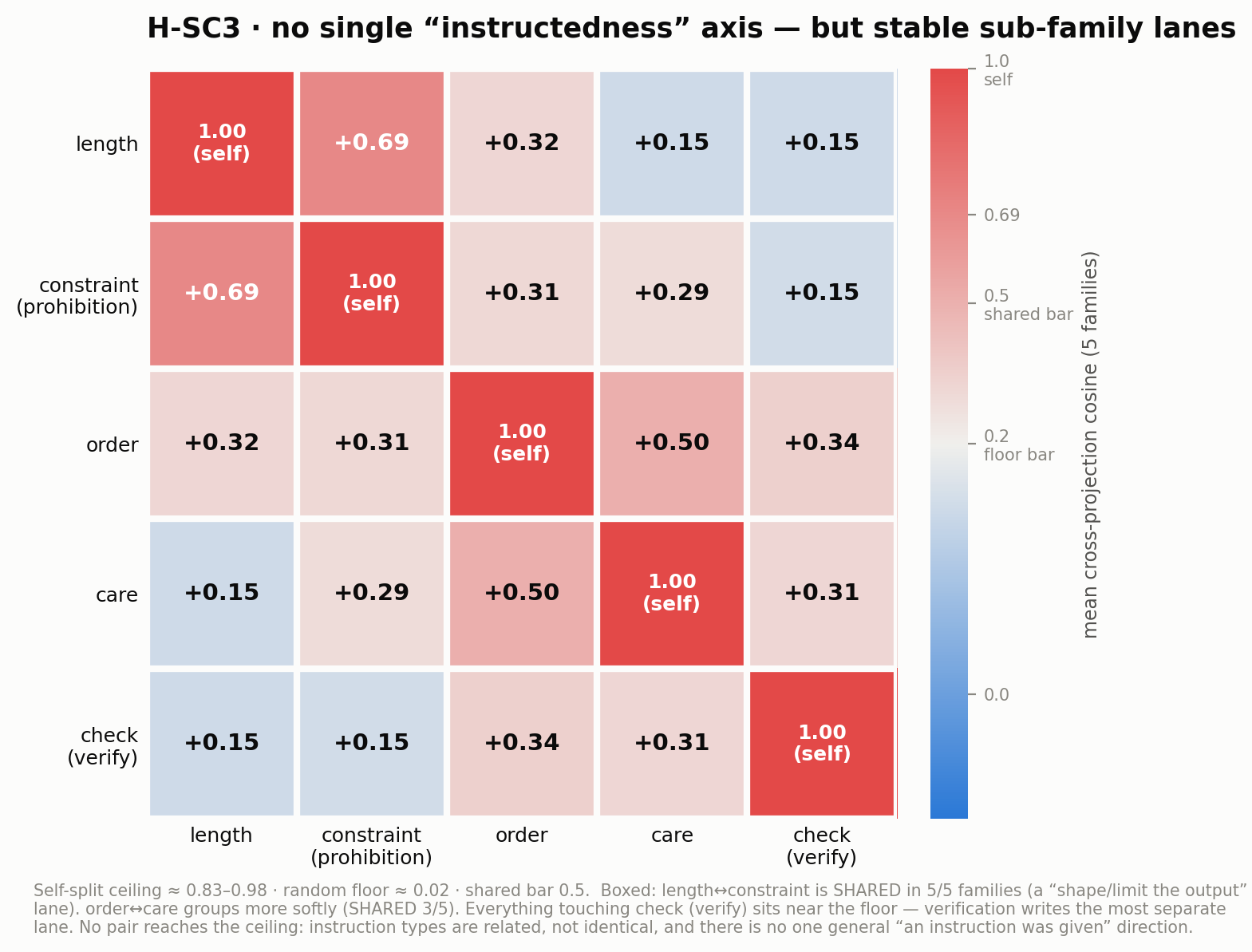 Five-by-five cosine heatmap of five instruction-type form axes; the length-constraint pair is boxed as a shared lane and the check axis sits near the floor.