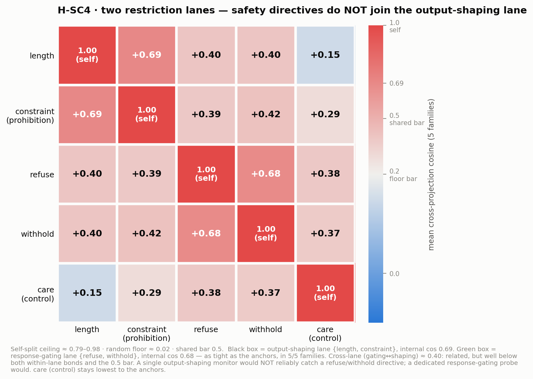 Five-by-five cosine heatmap with two boxed two-by-two lanes: length-constraint and refuse-withhold, each internally about 0.68, with cross-lane values near 0.40.